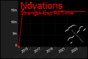 Total Graph of Novations