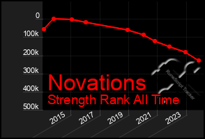 Total Graph of Novations