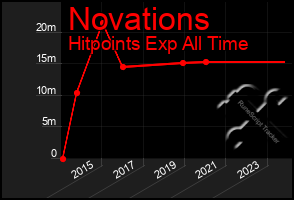 Total Graph of Novations