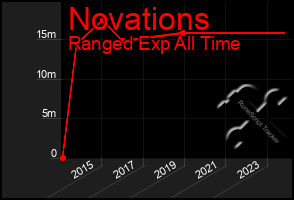 Total Graph of Novations