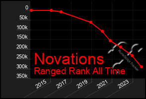 Total Graph of Novations