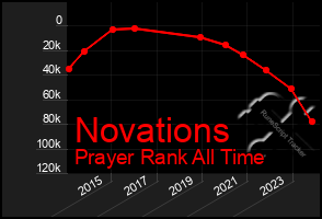 Total Graph of Novations