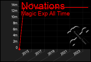 Total Graph of Novations