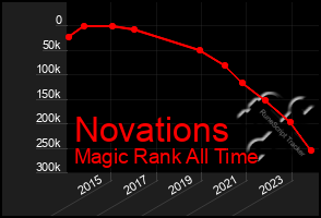 Total Graph of Novations