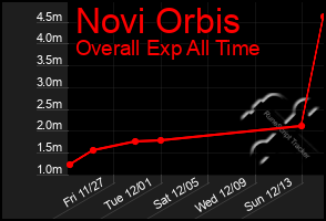 Total Graph of Novi Orbis