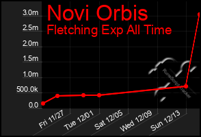 Total Graph of Novi Orbis