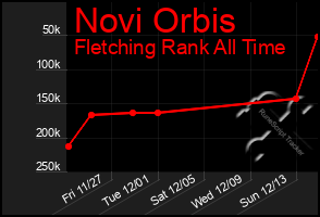 Total Graph of Novi Orbis