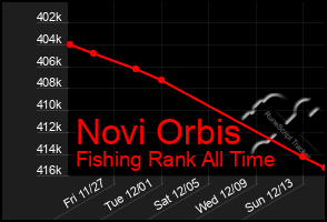 Total Graph of Novi Orbis