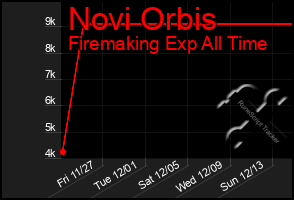 Total Graph of Novi Orbis