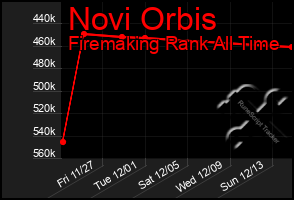 Total Graph of Novi Orbis