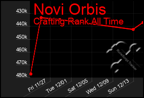 Total Graph of Novi Orbis