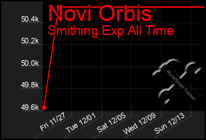 Total Graph of Novi Orbis