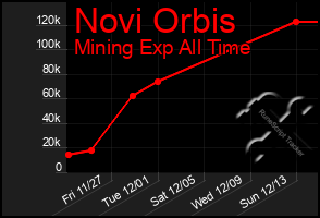 Total Graph of Novi Orbis