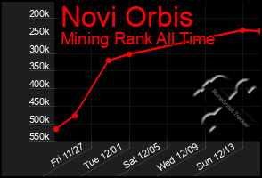 Total Graph of Novi Orbis