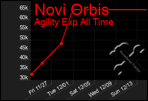 Total Graph of Novi Orbis