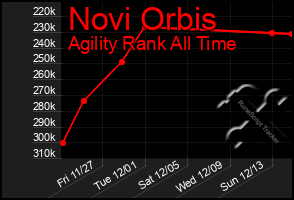 Total Graph of Novi Orbis