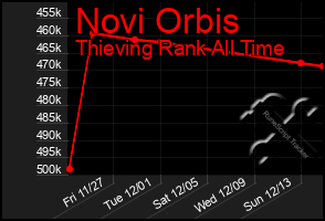 Total Graph of Novi Orbis