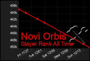 Total Graph of Novi Orbis