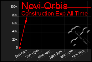 Total Graph of Novi Orbis