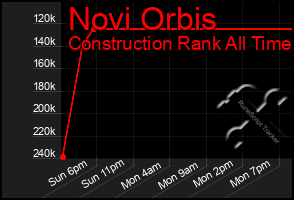 Total Graph of Novi Orbis