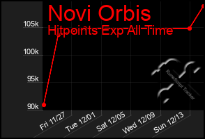 Total Graph of Novi Orbis