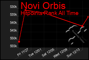 Total Graph of Novi Orbis