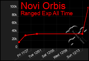 Total Graph of Novi Orbis