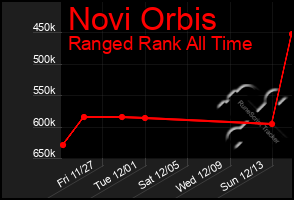 Total Graph of Novi Orbis