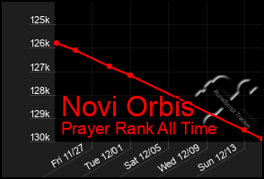 Total Graph of Novi Orbis