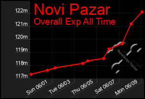 Total Graph of Novi Pazar