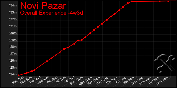 Last 31 Days Graph of Novi Pazar