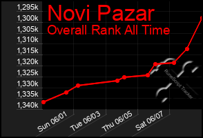 Total Graph of Novi Pazar
