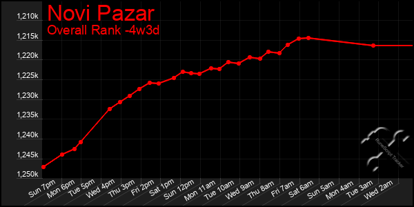 Last 31 Days Graph of Novi Pazar