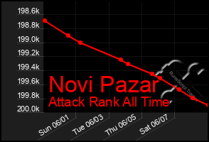 Total Graph of Novi Pazar
