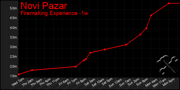 Last 7 Days Graph of Novi Pazar