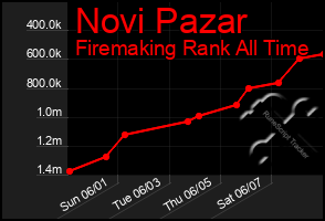 Total Graph of Novi Pazar
