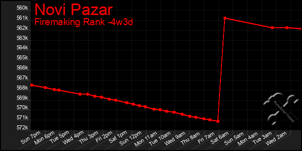 Last 31 Days Graph of Novi Pazar