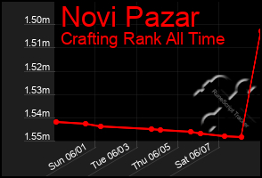 Total Graph of Novi Pazar