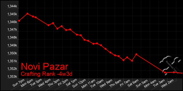 Last 31 Days Graph of Novi Pazar