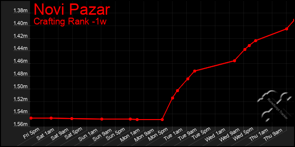 Last 7 Days Graph of Novi Pazar