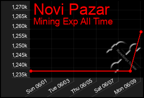Total Graph of Novi Pazar