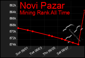Total Graph of Novi Pazar