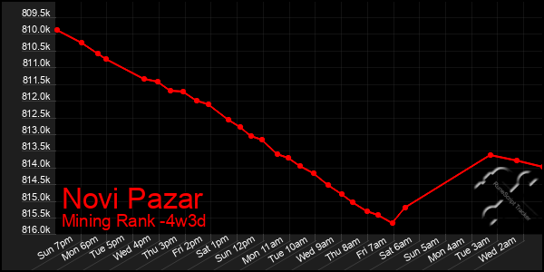 Last 31 Days Graph of Novi Pazar