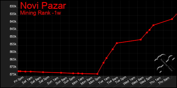 Last 7 Days Graph of Novi Pazar