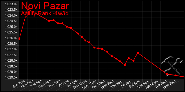 Last 31 Days Graph of Novi Pazar