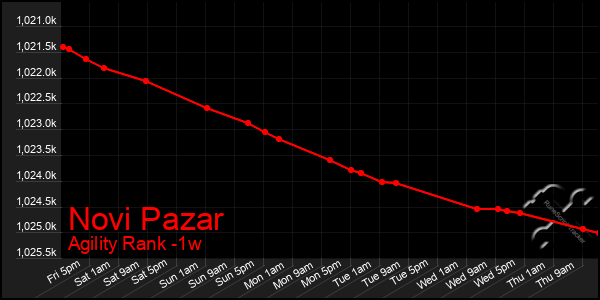 Last 7 Days Graph of Novi Pazar