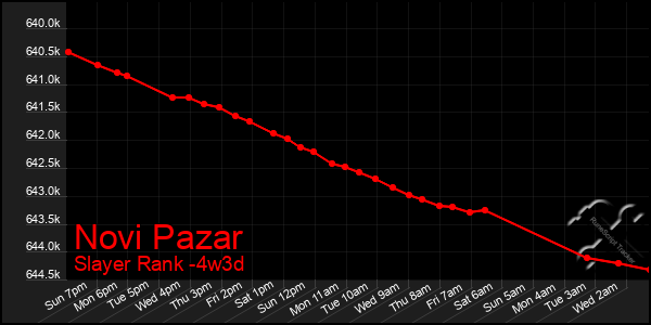 Last 31 Days Graph of Novi Pazar