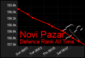 Total Graph of Novi Pazar