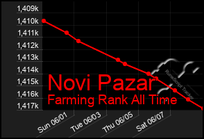 Total Graph of Novi Pazar