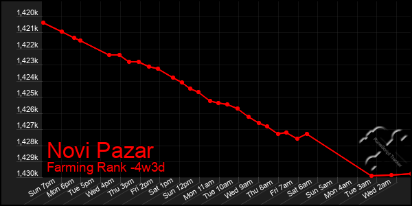 Last 31 Days Graph of Novi Pazar